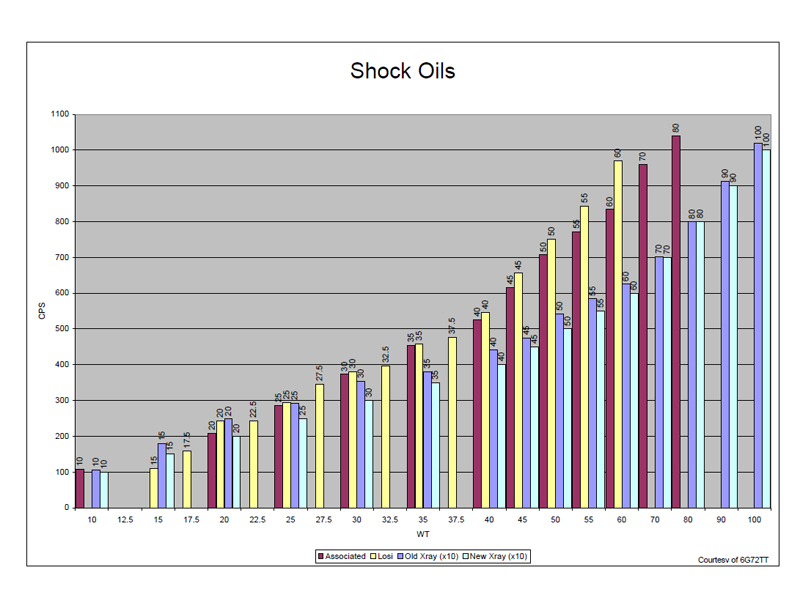 Shock Oil Chart